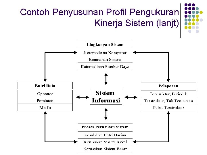 Contoh Penyusunan Profil Pengukuran Kinerja Sistem (lanjt) 