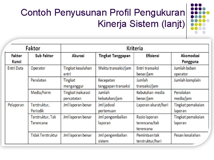 Contoh Penyusunan Profil Pengukuran Kinerja Sistem (lanjt) 