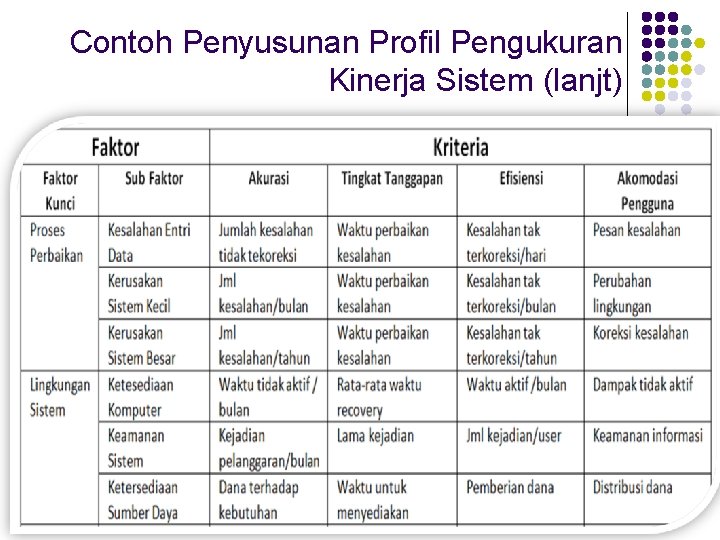 Contoh Penyusunan Profil Pengukuran Kinerja Sistem (lanjt) 