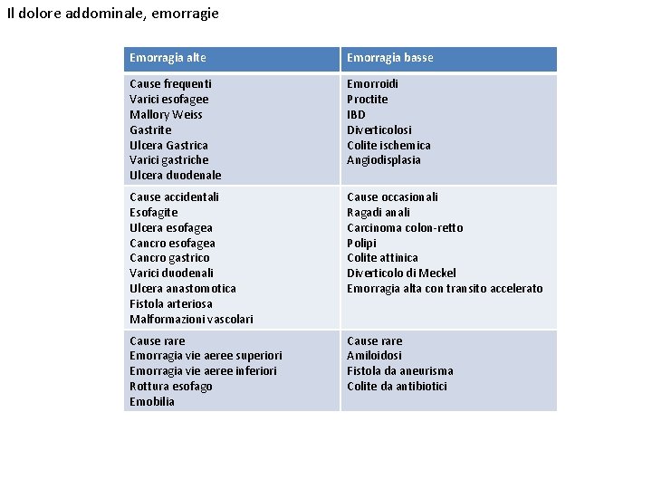 Il dolore addominale, emorragie Emorragia alte Emorragia basse Cause frequenti Varici esofagee Mallory Weiss