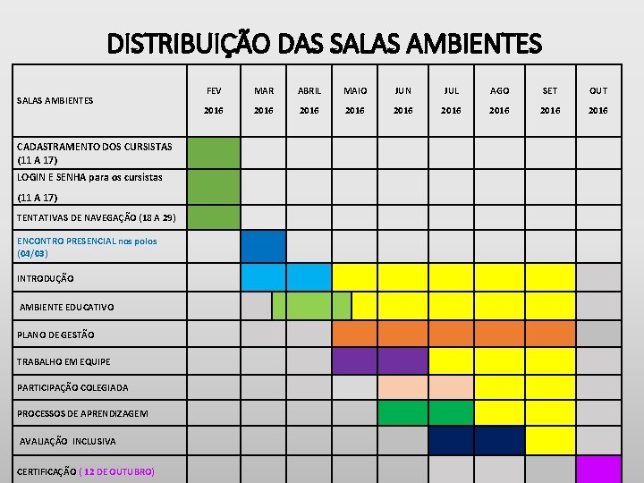 DISTRIBUIÇÃO DAS SALAS AMBIENTES CADASTRAMENTO DOS CURSISTAS (11 A 17) FEV MAR ABRIL MAIO