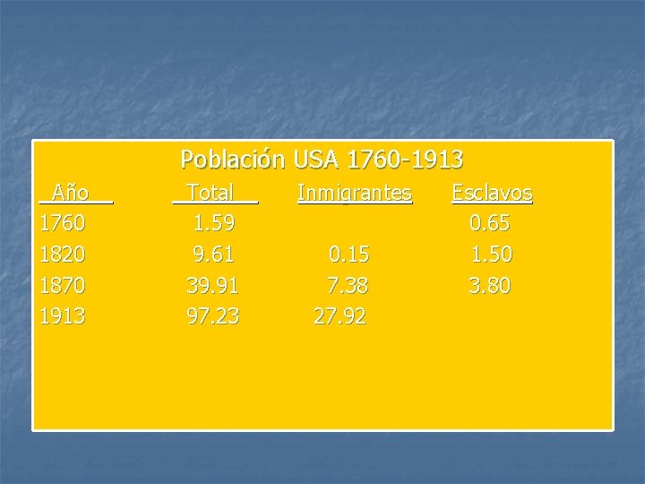 Población USA 1760 -1913 Año__ Total__ Inmigrantes Esclavos 1760 1. 59 0. 65 1820