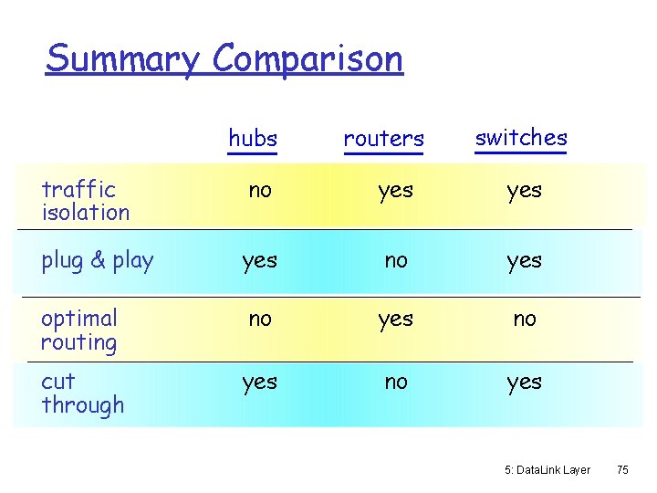 Summary Comparison hubs routers switches traffic isolation no yes plug & play yes no