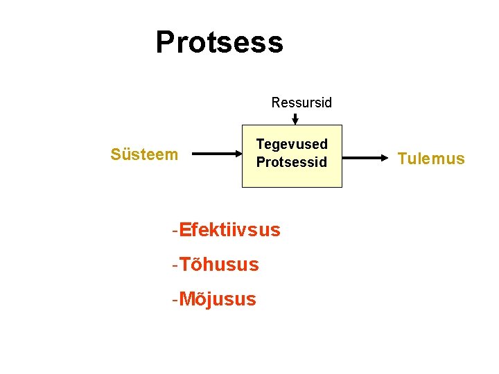 Protsess Ressursid Süsteem Tegevused Protsessid -Efektiivsus -Tõhusus -Mõjusus Tulemus 