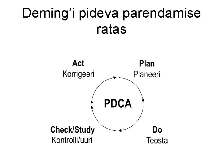 Deming’i pideva parendamise ratas 