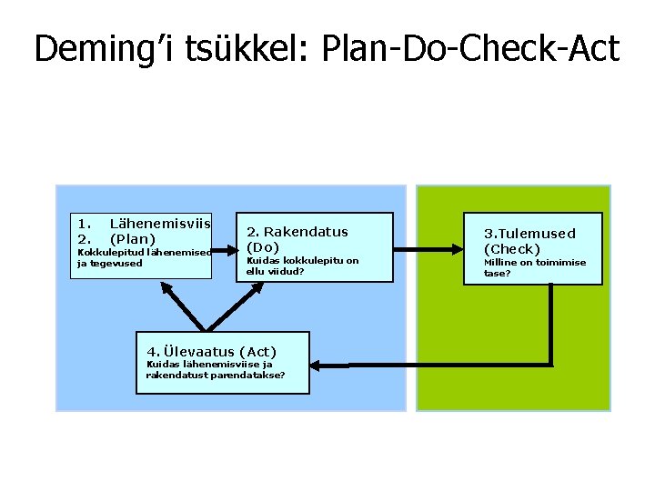 Deming’i tsükkel: Plan-Do-Check-Act 1. 2. Lähenemisviis (Plan) Kokkulepitud lähenemised ja tegevused 2. Rakendatus (Do)