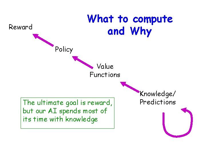 What to compute and Why Reward Policy Value Functions The ultimate goal is reward,
