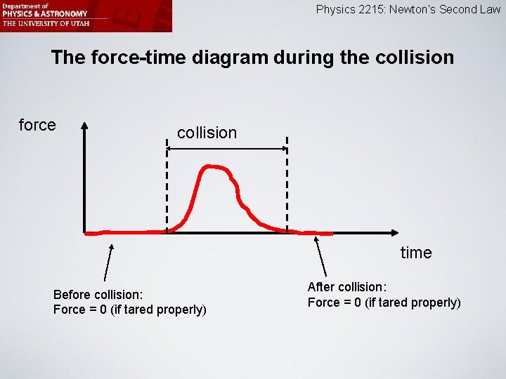 Physics 2215: Newton’s Second Law The force-time diagram during the collision force collision time