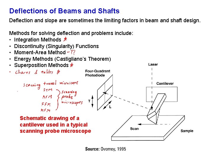 Deflections of Beams and Shafts Deflection and slope are sometimes the limiting factors in
