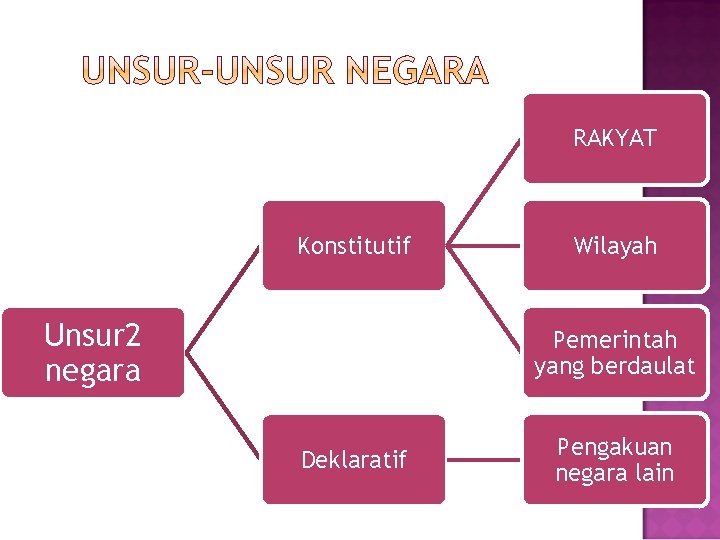 RAKYAT Konstitutif Unsur 2 negara Wilayah Pemerintah yang berdaulat Deklaratif Pengakuan negara lain 