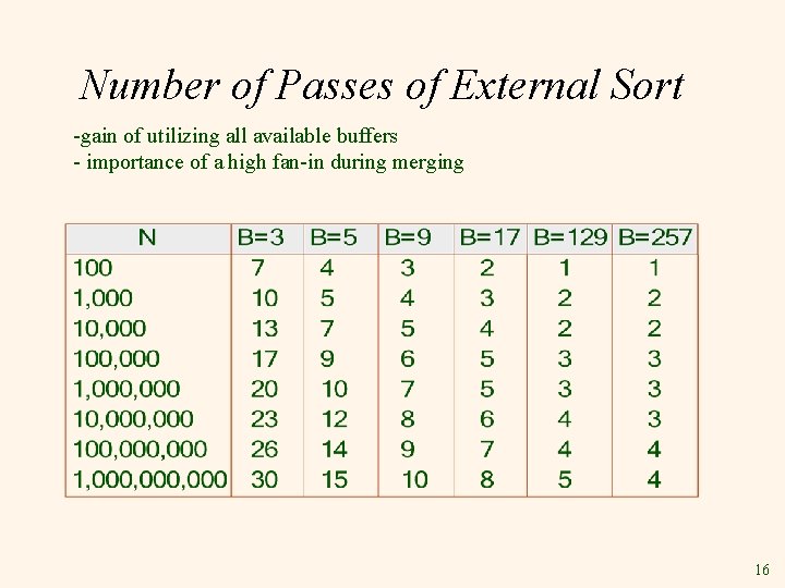 Number of Passes of External Sort -gain of utilizing all available buffers - importance
