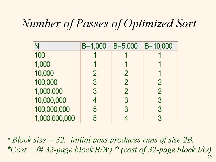 Number of Passes of Optimized Sort * Block size = 32, initial pass produces