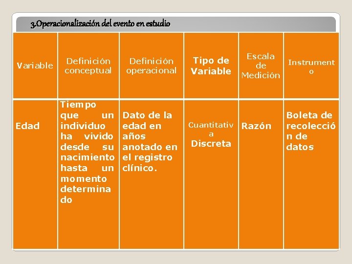 3. Operacionalización del evento en estudio Variable Edad Definición conceptual Tiempo que un individuo