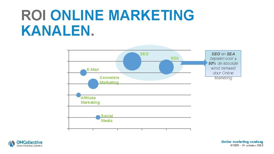 ROI ONLINE MARKETING KANALEN. SEO E-Mail Conversie Marketing SEA SEO en SEA bepalen voor