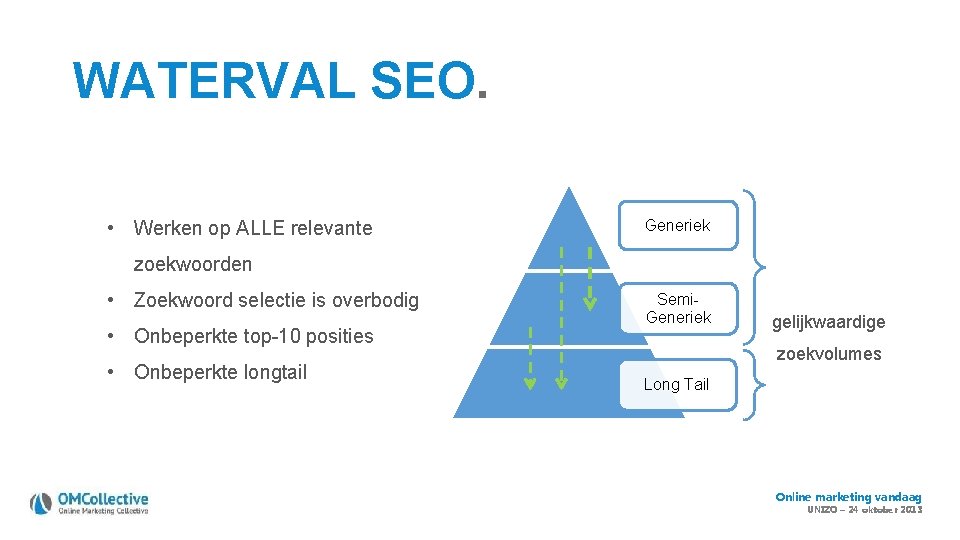 WATERVAL SEO. • Werken op ALLE relevante Generiek zoekwoorden • Zoekwoord selectie is overbodig