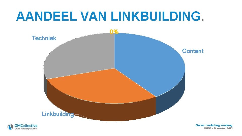 AANDEEL VAN LINKBUILDING. Techniek 0% Content Linkbuilding Online marketing vandaag UNIZO – 24 oktober