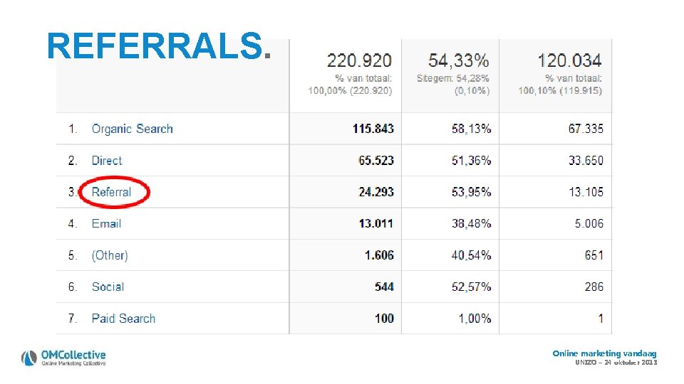 REFERRALS. Online marketing vandaag UNIZO – 24 oktober 2013 