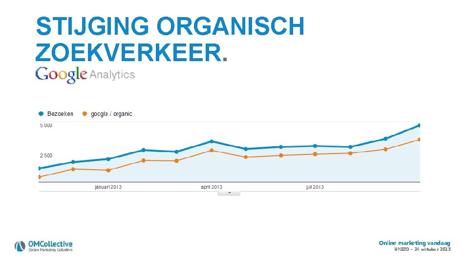 STIJGING ORGANISCH ZOEKVERKEER. Online marketing vandaag UNIZO – 24 oktober 2013 