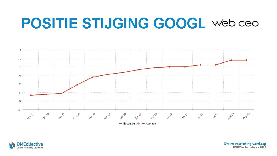 POSITIE STIJGING GOOGLE. Online marketing vandaag UNIZO – 24 oktober 2013 