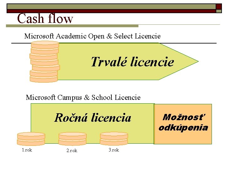 Cash flow Microsoft Academic Open & Select Licencie Trvalé licencie Microsoft Campus & School