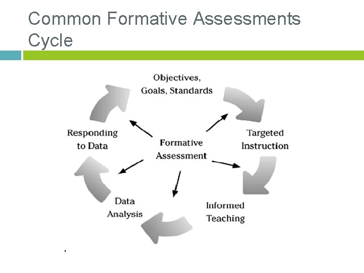 Common Formative Assessments Cycle 