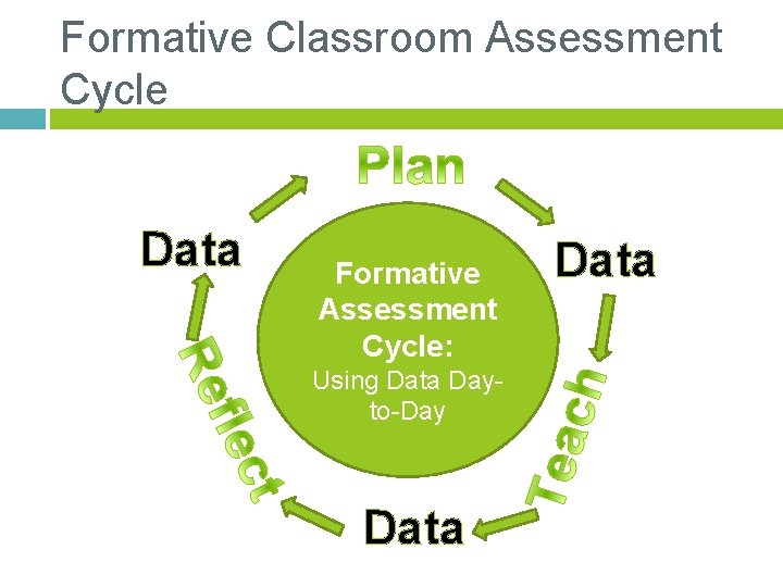 Formative Classroom Assessment Cycle Data Formative Assessment Cycle: Using Data Dayto-Day Data 