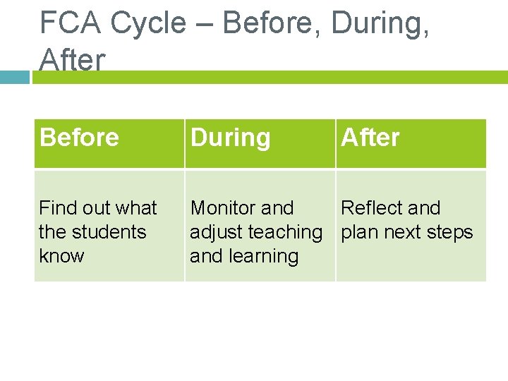 FCA Cycle – Before, During, After Before During After Find out what the students