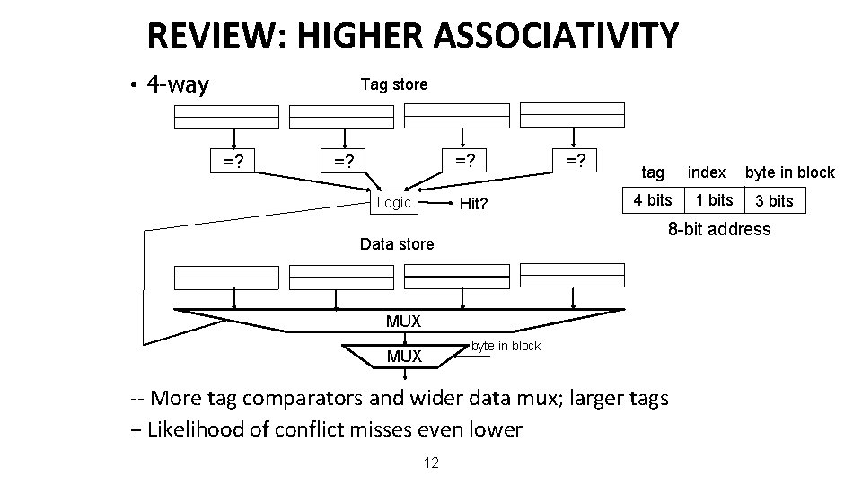 REVIEW: HIGHER ASSOCIATIVITY • 4 -way Tag store =? =? Hit? Logic =? tag