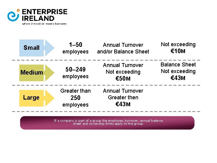 Small Medium 1– 50 employees 50– 249 employees Greater than Large 250 employees Annual