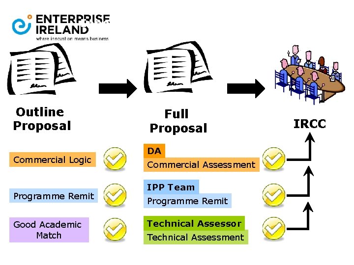 Innovation Partnership Process Outline Proposal Commercial Logic Programme Remit Good Academic Match Full Proposal