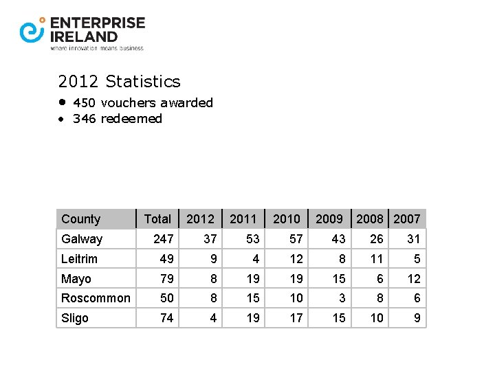 2012 Statistics • 450 vouchers awarded • 346 redeemed County Total 2012 2011 2010