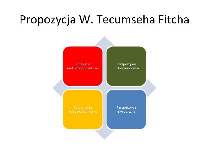 Propozycja W. Tecumseha Fitcha Podejście wielokomponentowe Perspektywa Tinbergenowska Porównania międzygatunkowe Perspektywa ekologiczna 