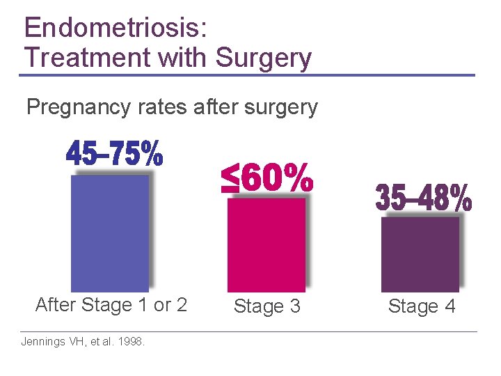 Endometriosis: Treatment with Surgery Pregnancy rates after surgery After Stage 1 or 2 Jennings