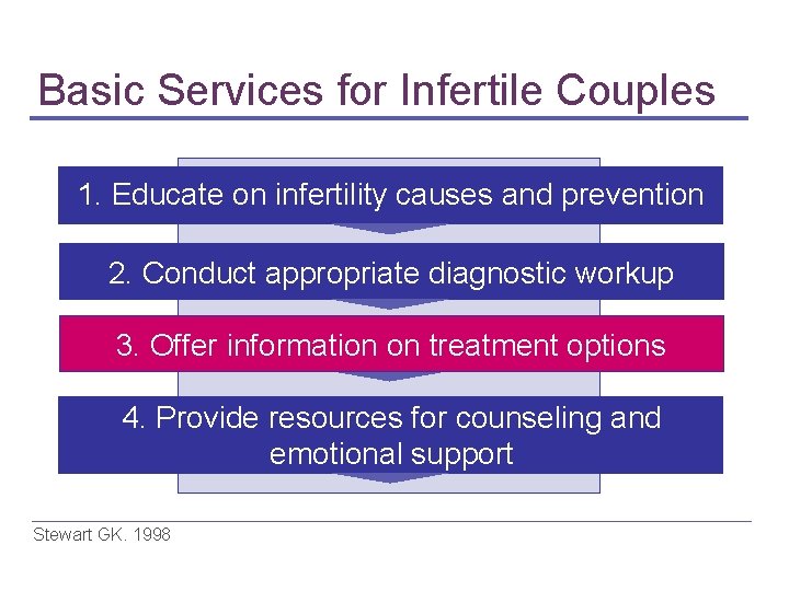 Basic Services for Infertile Couples 1. Educate on infertility causes and prevention 2. Conduct