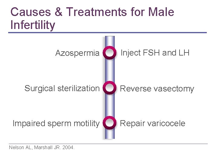 Causes & Treatments for Male Infertility Azospermia Surgical sterilization Impaired sperm motility Nelson AL,