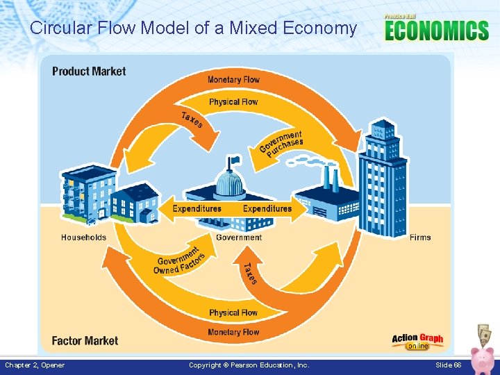 Circular Flow Model of a Mixed Economy Chapter 2, Opener Copyright © Pearson Education,