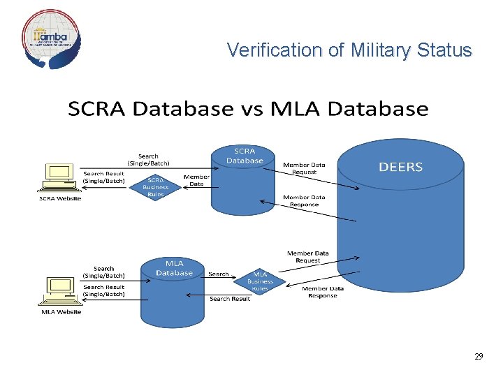 Verification of Military Status 29 