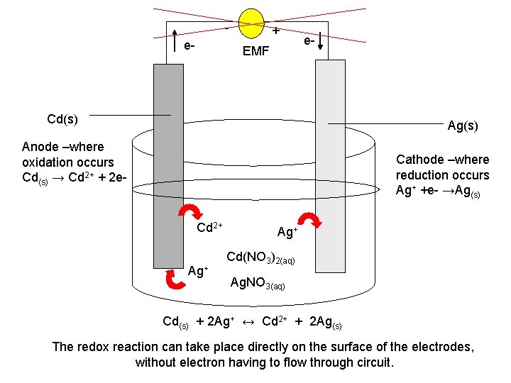 e- + EMF e- Cd(s) Ag(s) Anode –where oxidation occurs Cd(s) → Cd 2+