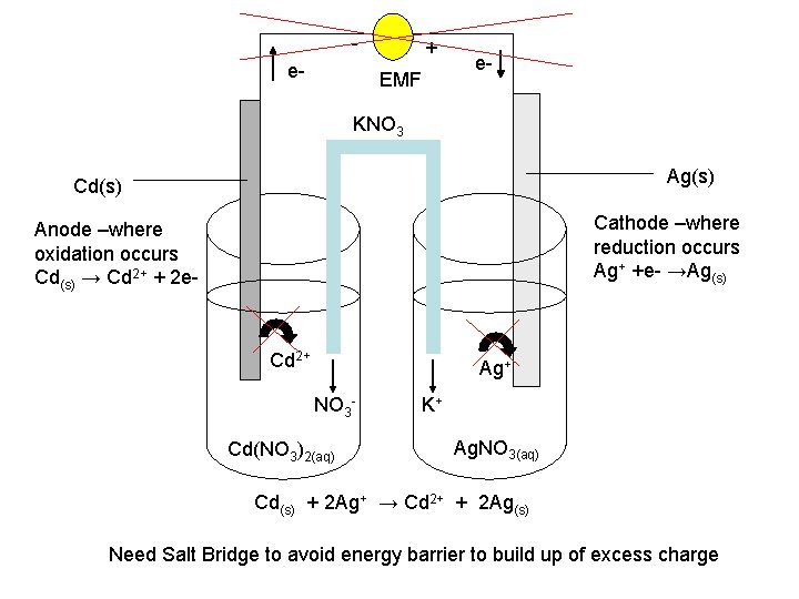 e- + EMF e- KNO 3 Ag(s) Cd(s) Cathode –where reduction occurs Ag+ +e-