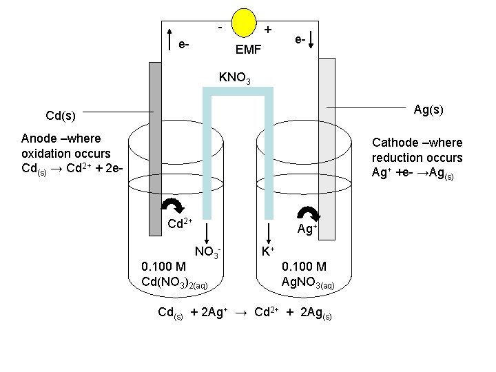 e- + EMF e- KNO 3 Ag(s) Cd(s) Anode –where oxidation occurs Cd(s) →