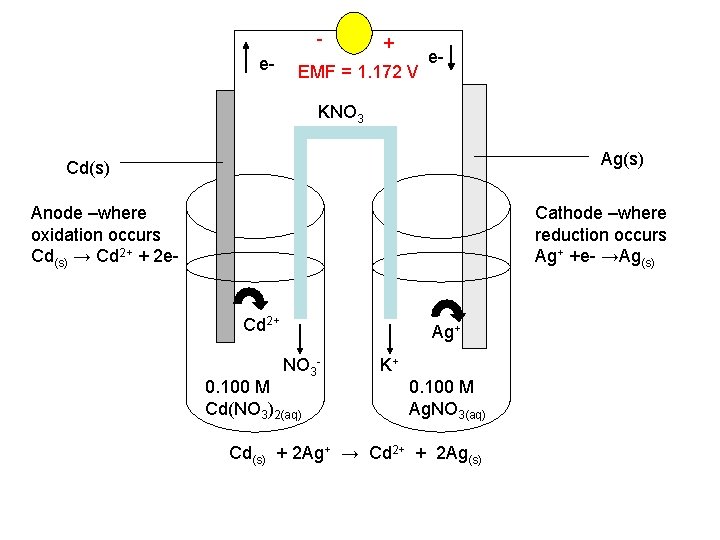 e- + EMF = 1. 172 V e- KNO 3 Ag(s) Cd(s) Anode –where