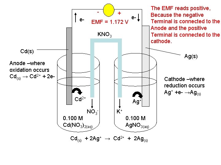 e- + EMF = 1. 172 V e- KNO 3 Cd(s) The EMF reads