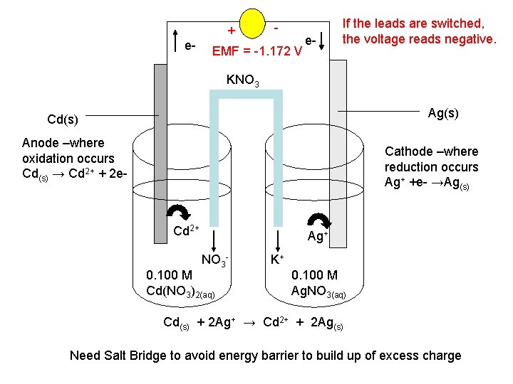 + e- - EMF = -1. 172 V e- If the leads are switched,
