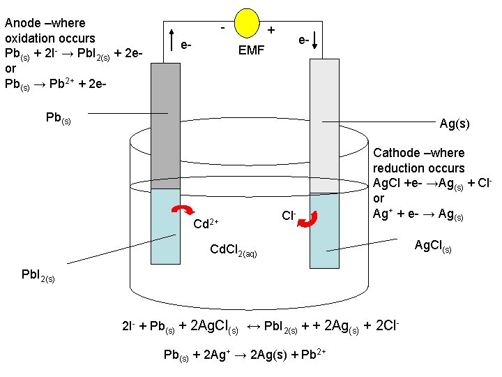 Anode –where oxidation occurs Pb(s) + 2 I- → Pb. I 2(s) + 2
