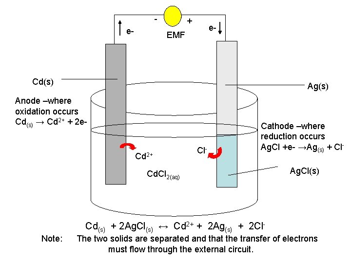 Chapter 14 Notes Fundamentals of Electrochemistry Redox Reactions