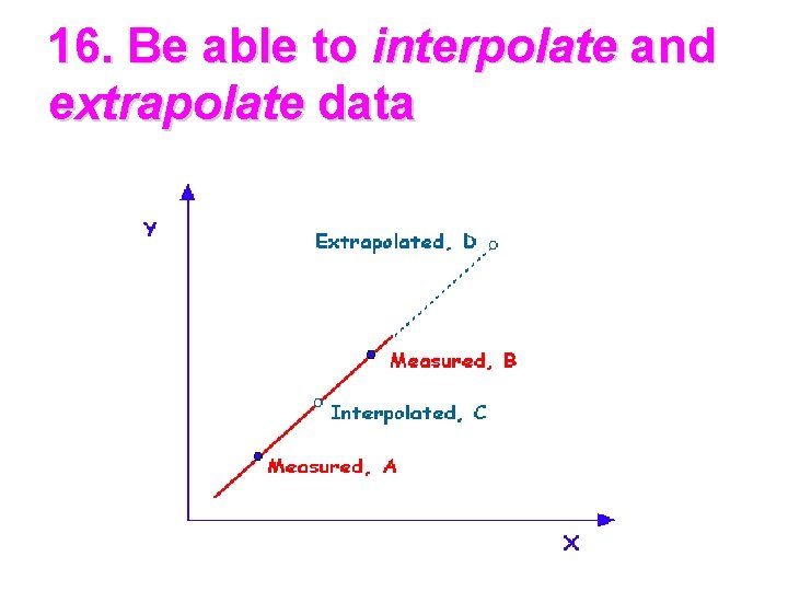 16. Be able to interpolate and extrapolate data 