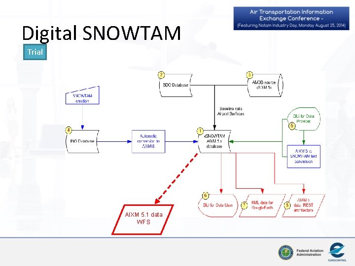 Digital SNOWTAM Trial AIXM 5. 1 data WFS 