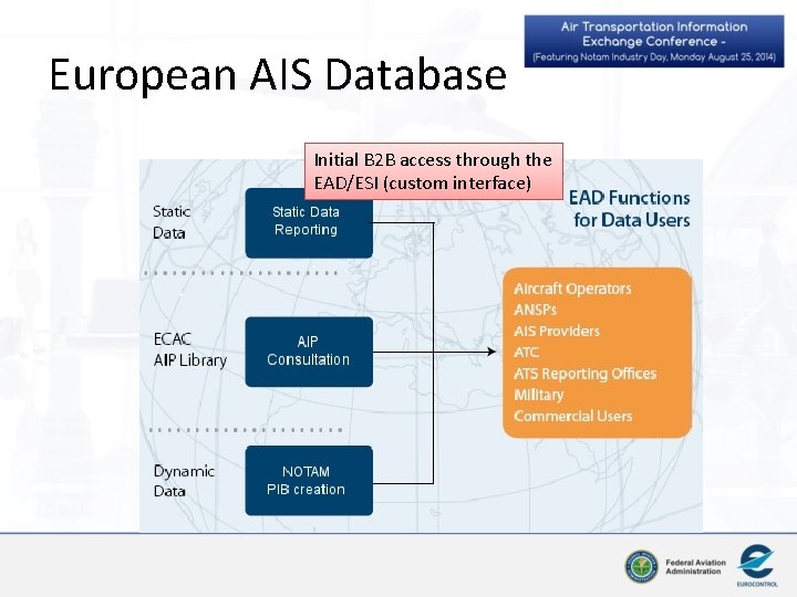 European AIS Database Initial B 2 B access through the EAD/ESI (custom interface) 