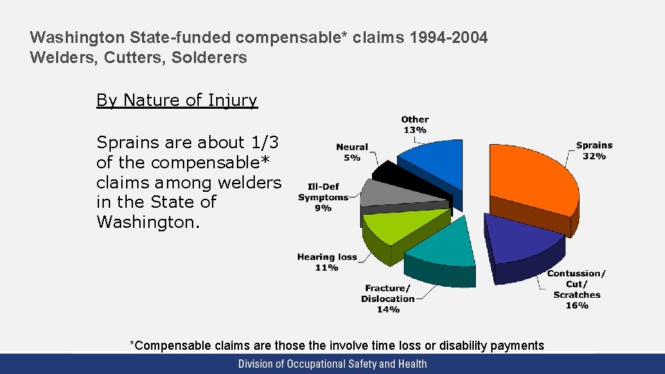 Washington State-funded compensable* claims 1994 -2004 Welders, Cutters, Solderers By Nature of Injury Sprains Washington State-funded compensable* claims 1994 -2004 Welders, Cutters, Solderers By Nature of Injury Sprains