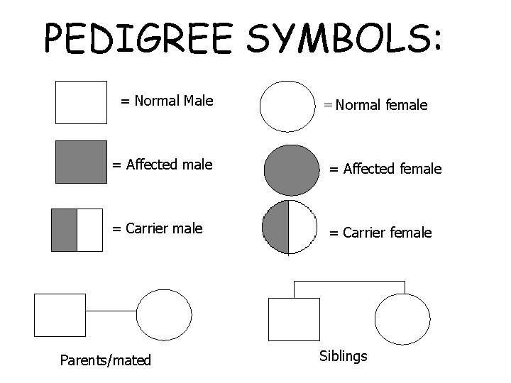 PEDIGREE SYMBOLS: = Normal Male = Normal female = Affected female = Carrier female